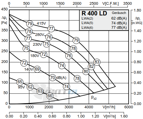 Rosenberg R 400 LD - описание, технические характеристики, графики